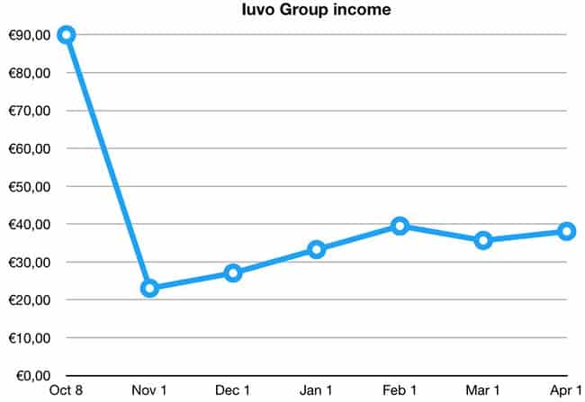 iuvo group income march 2019