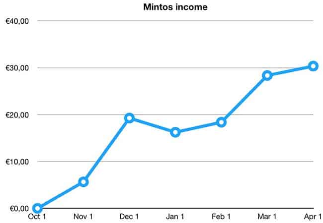 mintos income march 2019