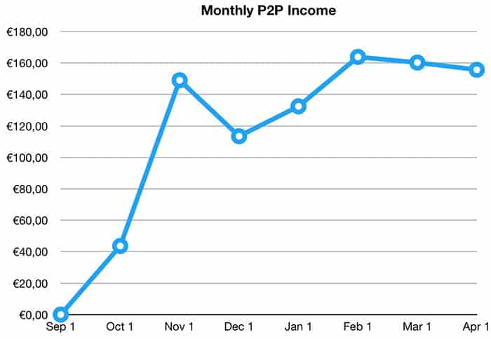 p2p income march 2019