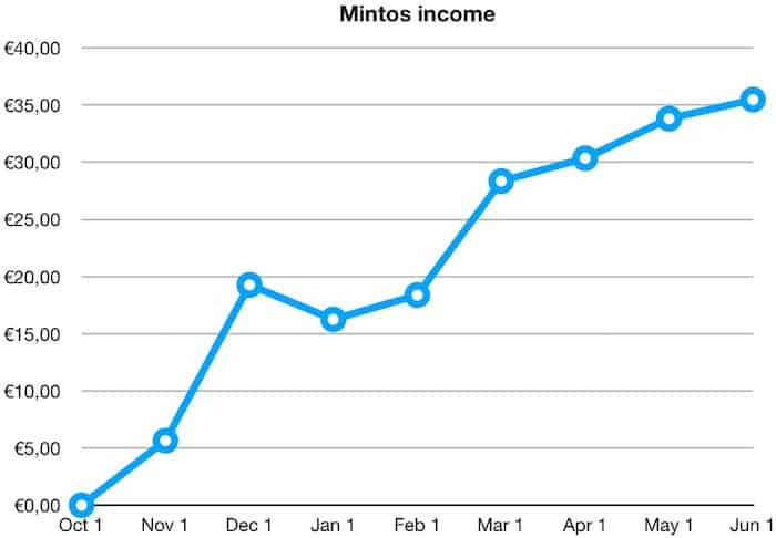 mintos p2p returns income may 2019