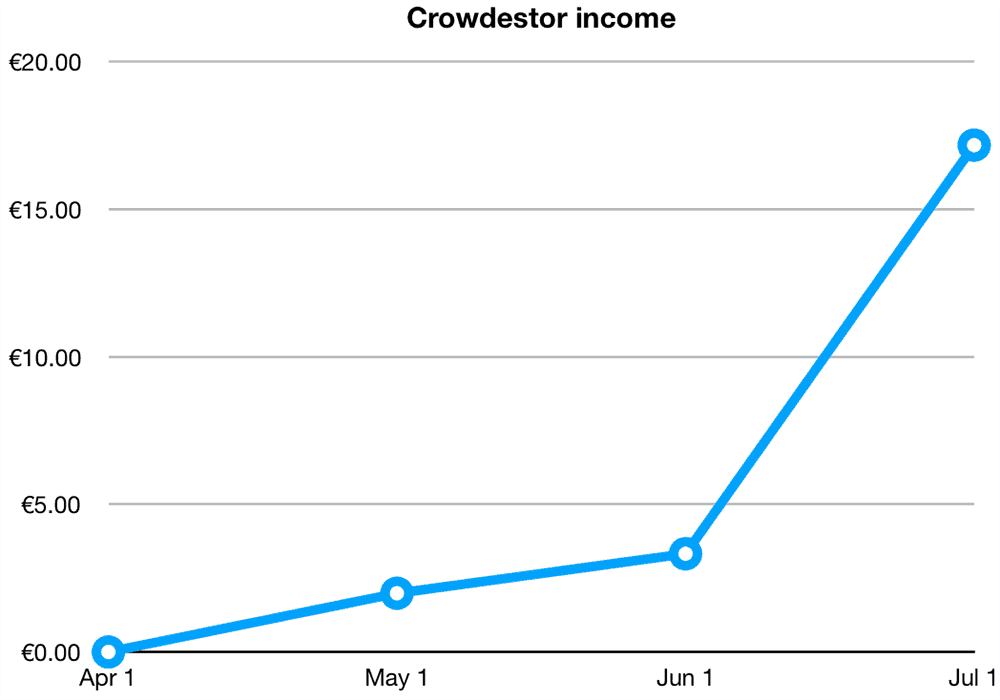 Crowdestor Returns June 2019