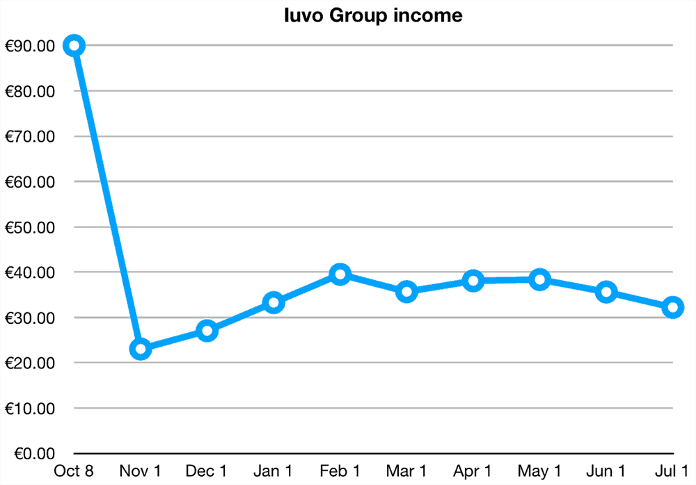 Iuvo Group Returns June 2019