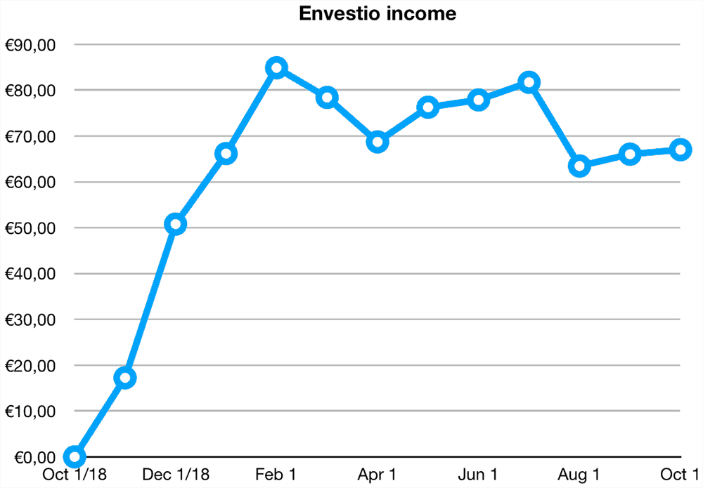 envestio returns september 2019
