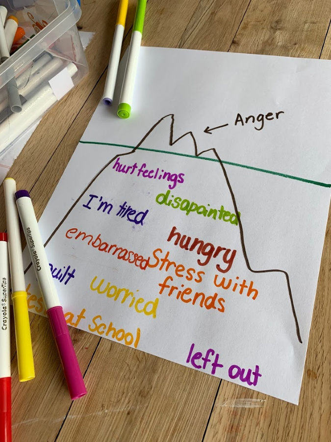 drawing of the feelings iceberg - showing anger at the tip and emotions underneath in the water - part of a technique to reduce anger in children by helping them understand it