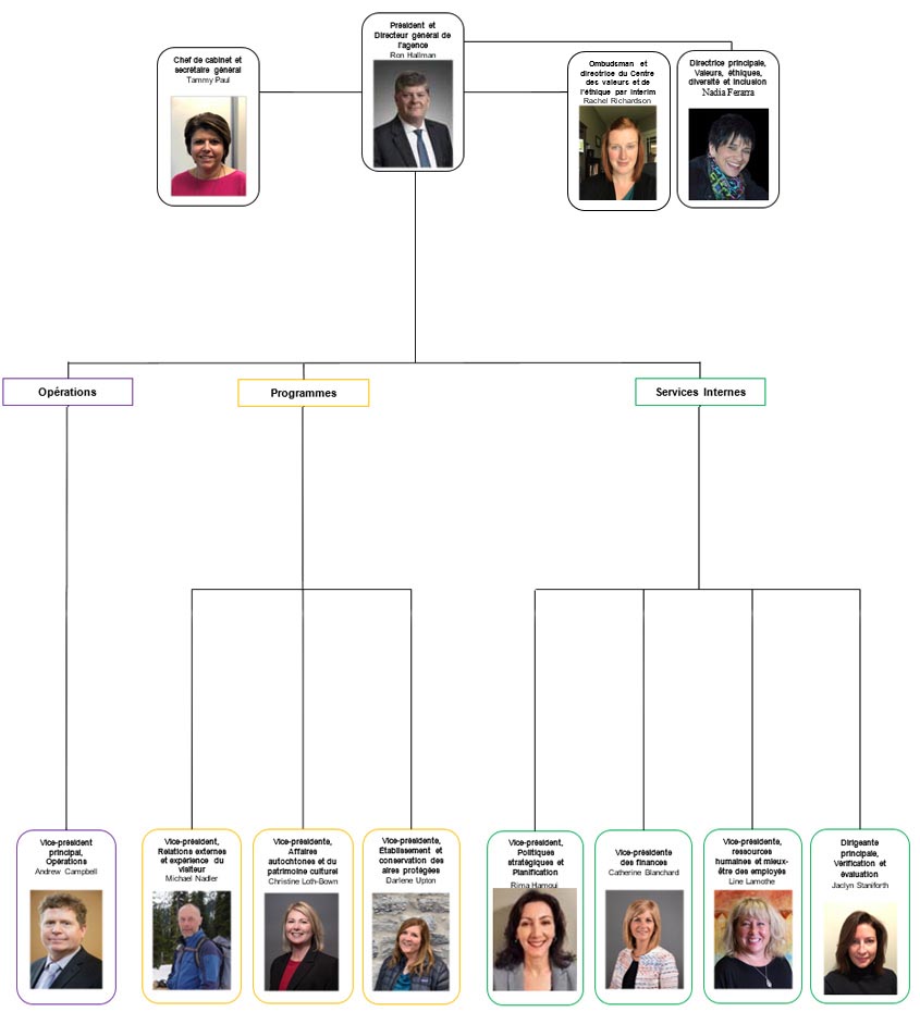 Organigramme, octobre 2021