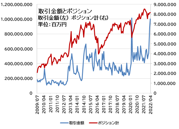 20年ぶりのドル高 円安レベル示現でfx取引は活性 豪ドル 円 は利上げ織り込み加速で取引金額ランキング2位へ浮上 外為どっとコム総研fx投資家調査2022年4月 株式会社外為どっとコムのプレスリリース