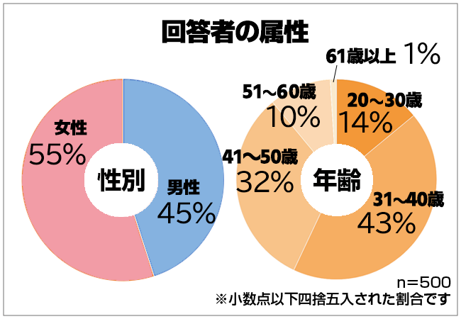 固定金利 変動金利どっちがお得 男女500人アンケートでわかったみんなの住宅ローン事情 保険マンモス株式会社のプレスリリース