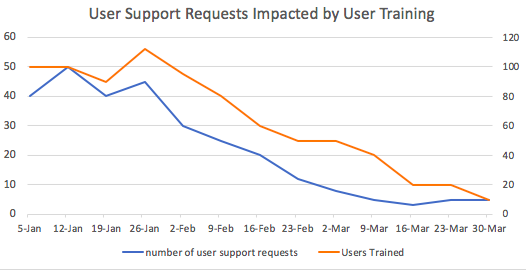 Simple stacked line chart comparing user support requests and user training
