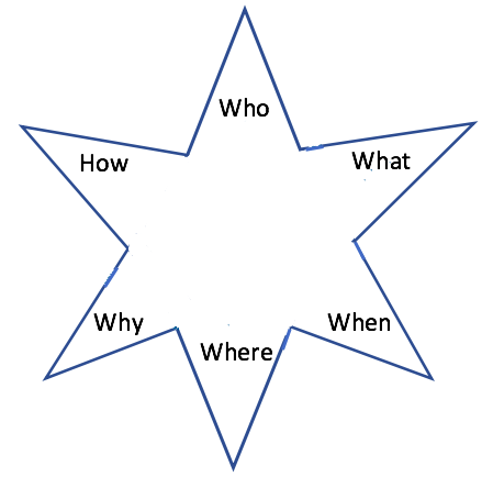 Starbursting brainstorming image with questions in star points.