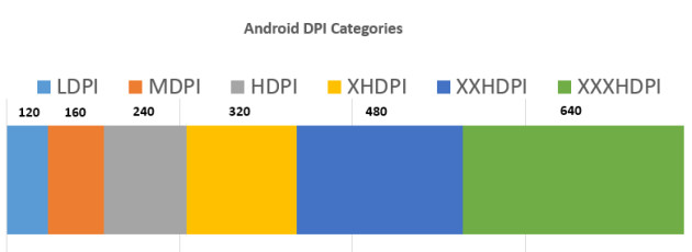 DPI Android