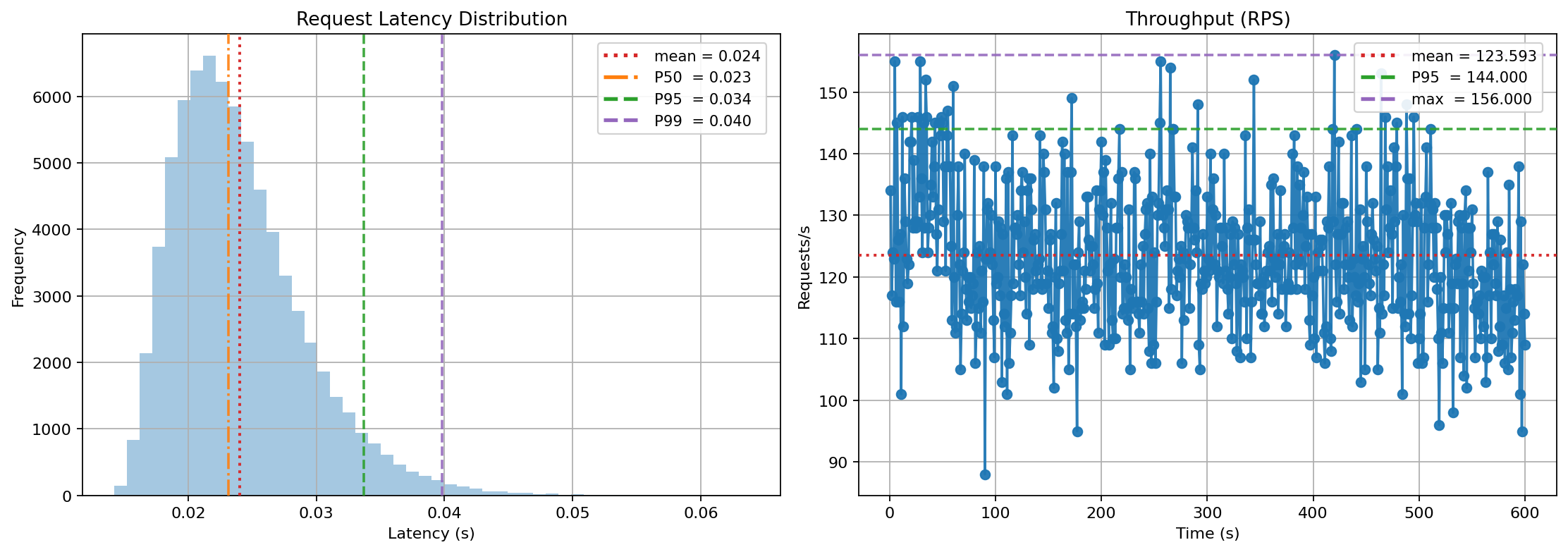 Latency + Throughput Dashboard