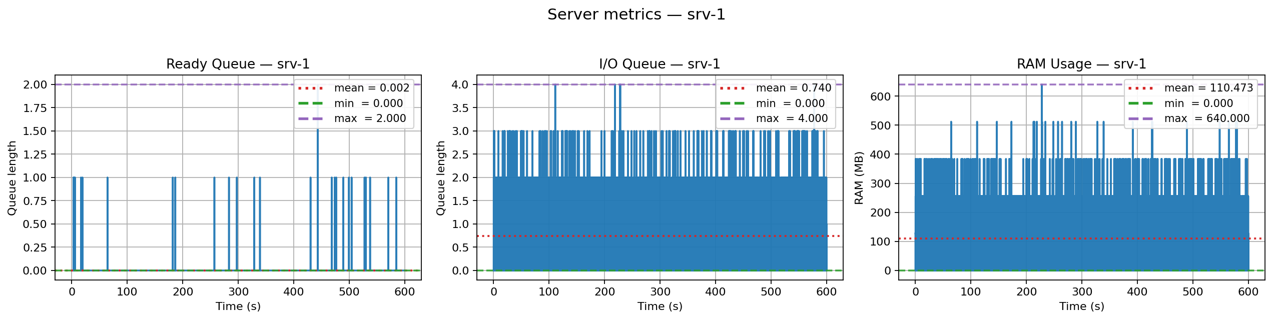 Server 1 Metrics