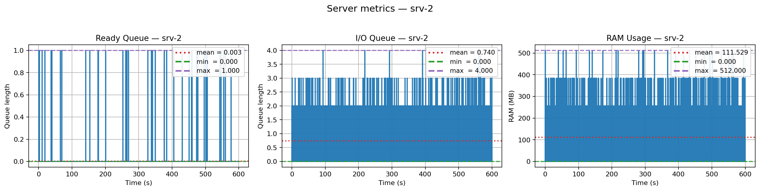 Server 2 Metrics