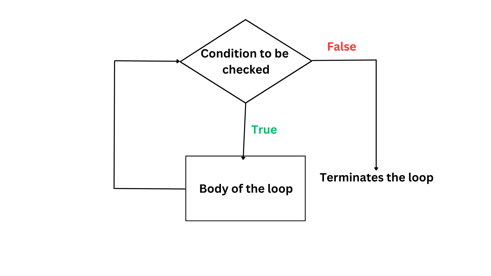 A flowchart illustrating the general working of a loop