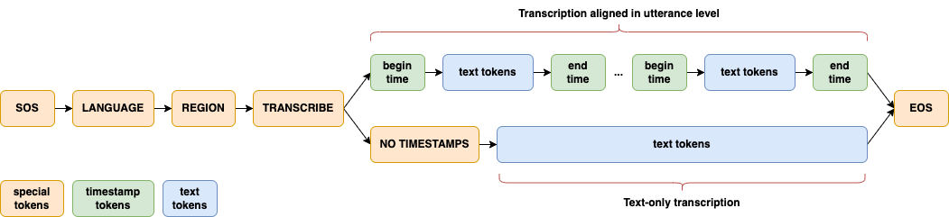 Mulitask data format