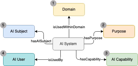 annex III concepts