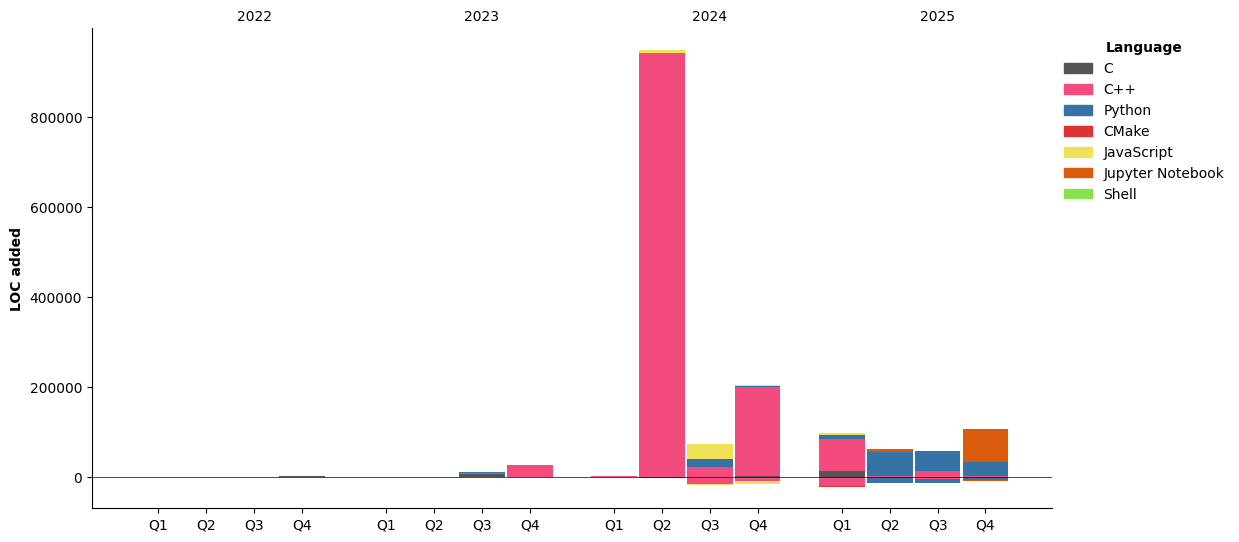 Lines of Code chart