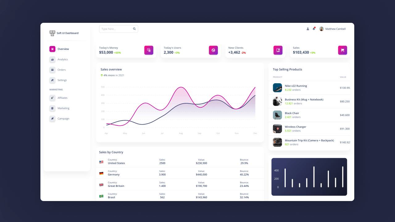 Chat Page Dashboard