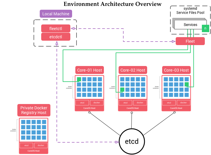 Development Environment Architecture Diagram