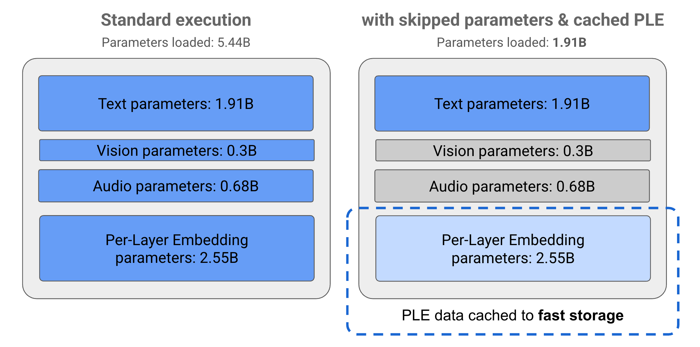 Gemma 3n E2B model parameters running in standard execution versus an effectively lower parameter load using PLE caching and parameter skipping techniques. Adapted from https://ai.google.dev/gemma/docs/gemma-3n