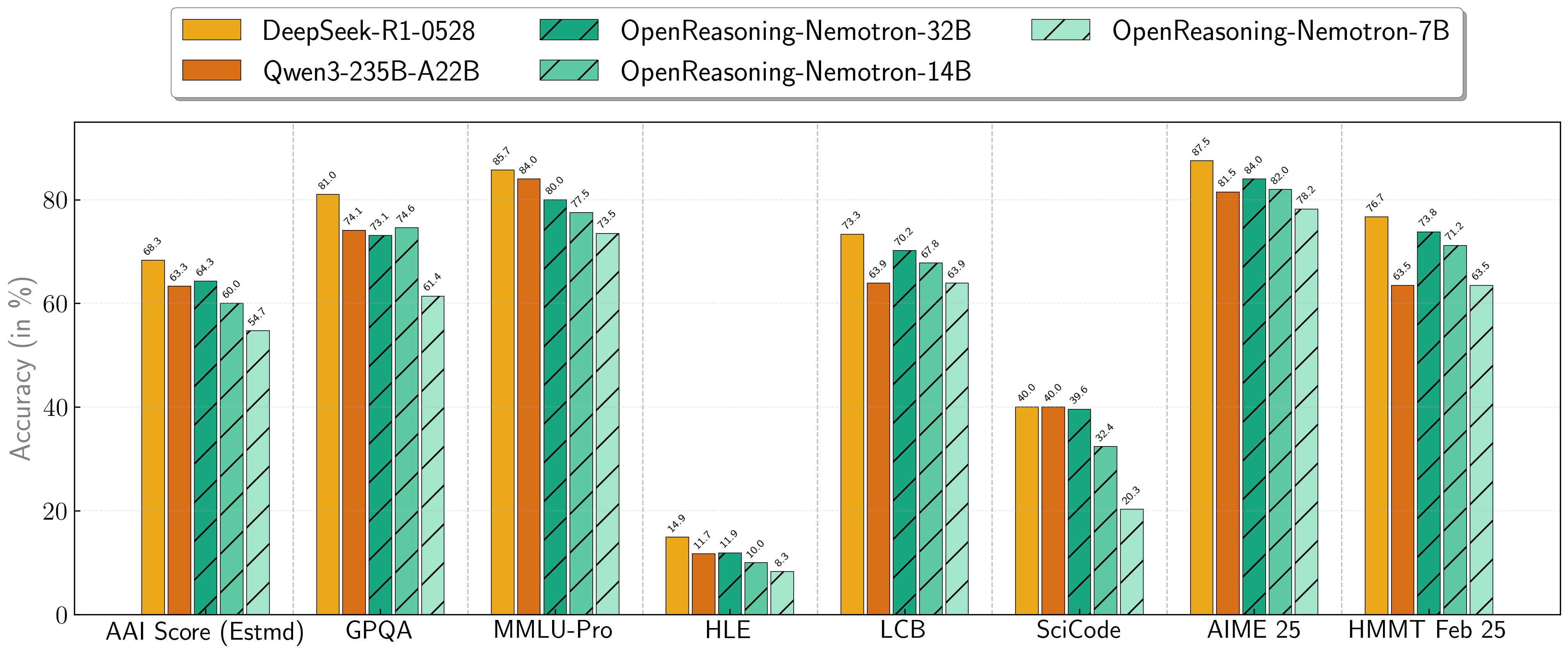 Evaluation Results with pass@1