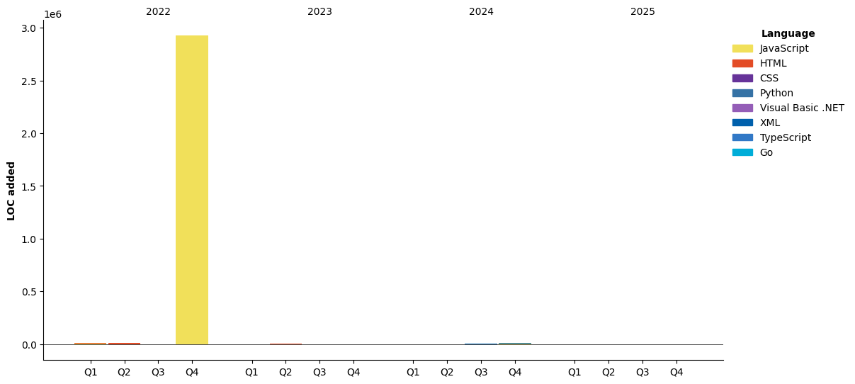 Lines of Code chart
