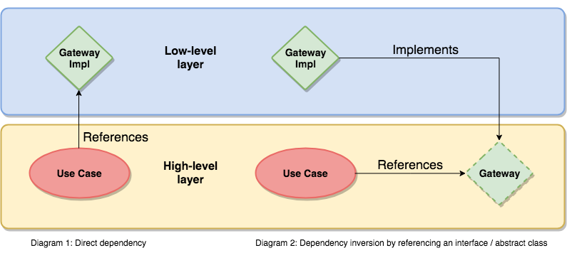 Inversion of Control