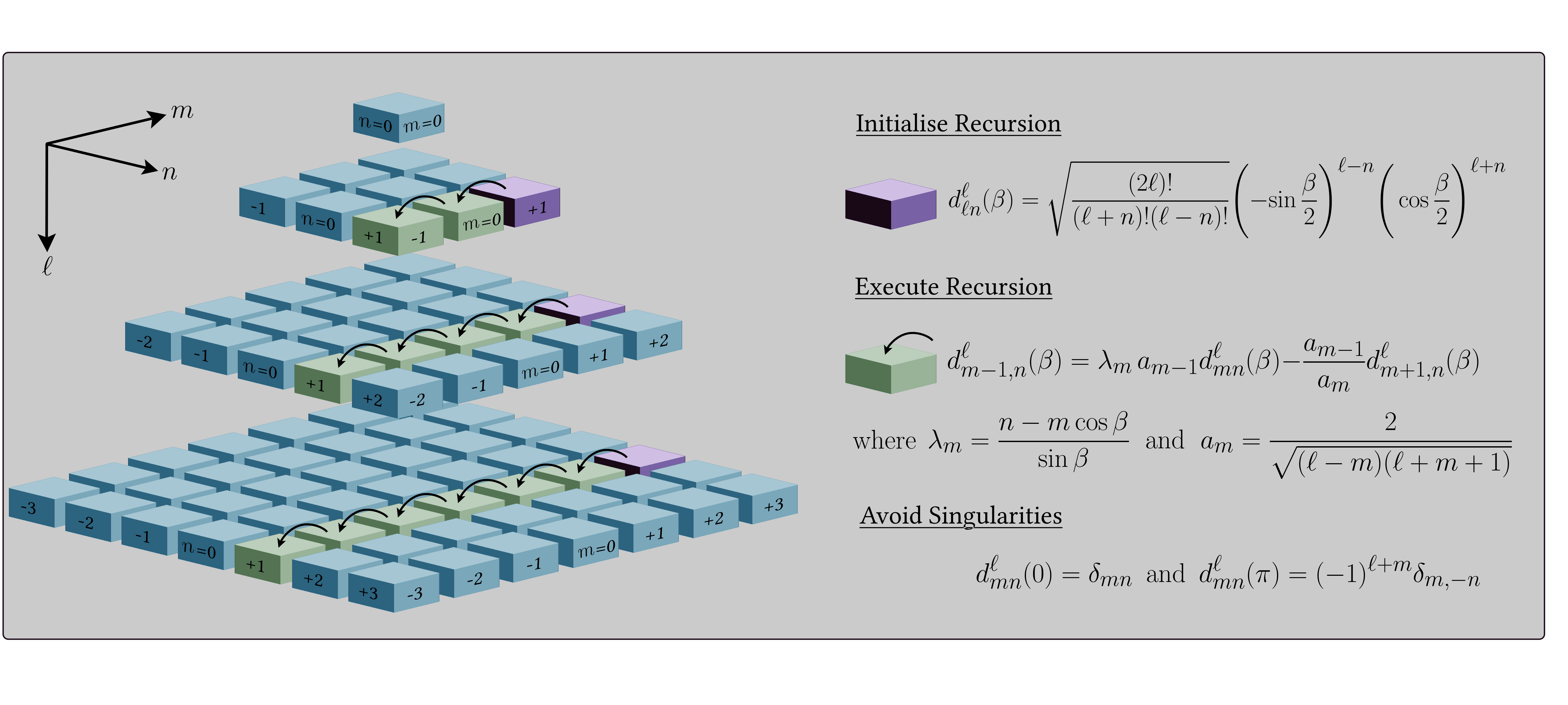 Schematic of Wigner recursions
