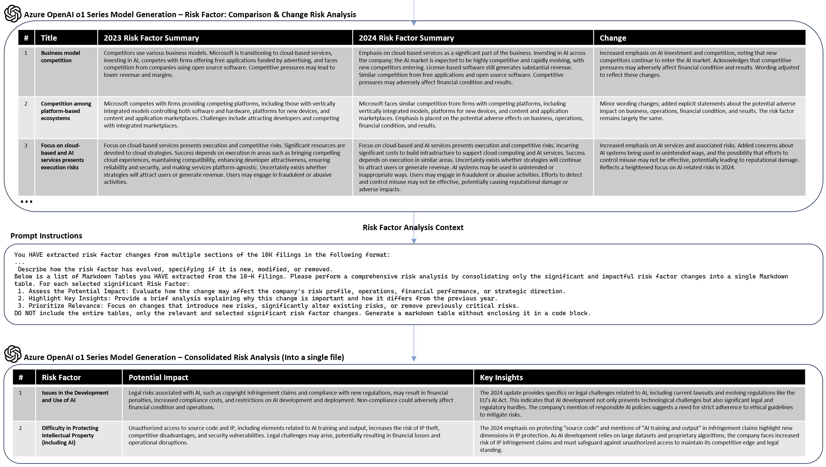 Consolidated Risk Analysis