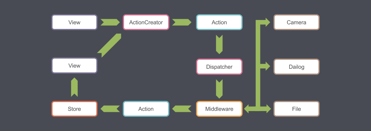 Quick Flux Application Architecture 1.png (1261×446)