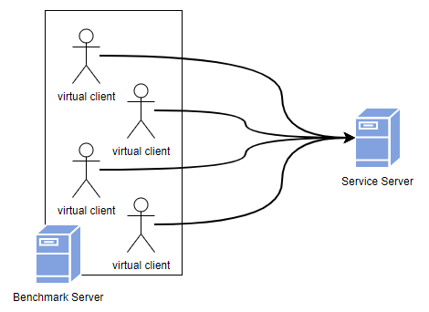 Performance and resilience benchmark