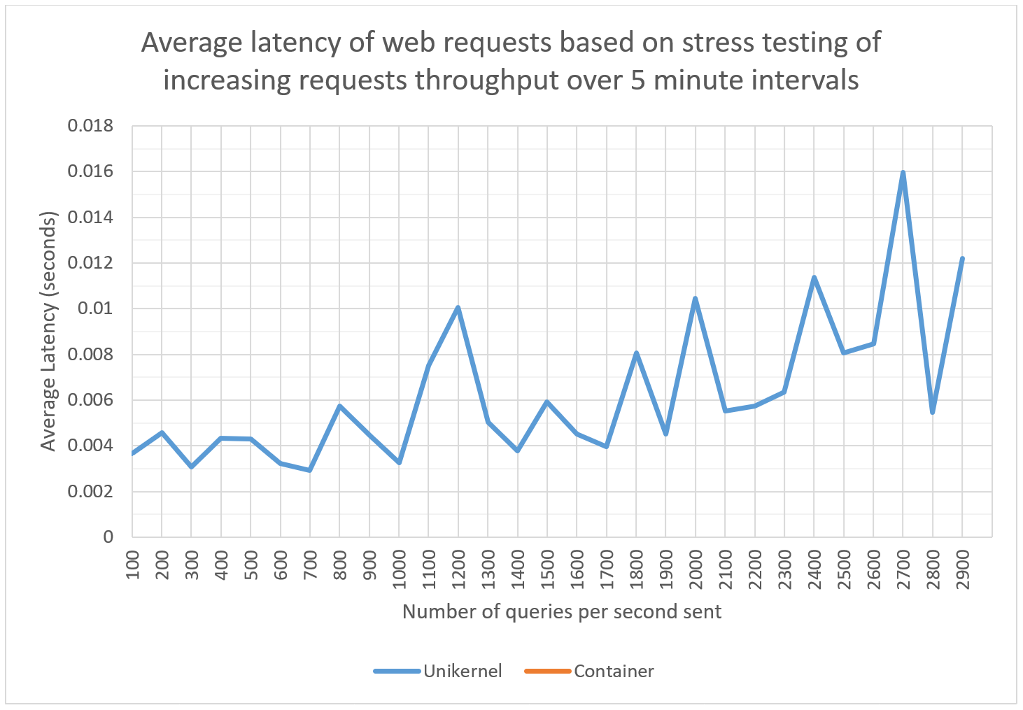 Web benchmark results