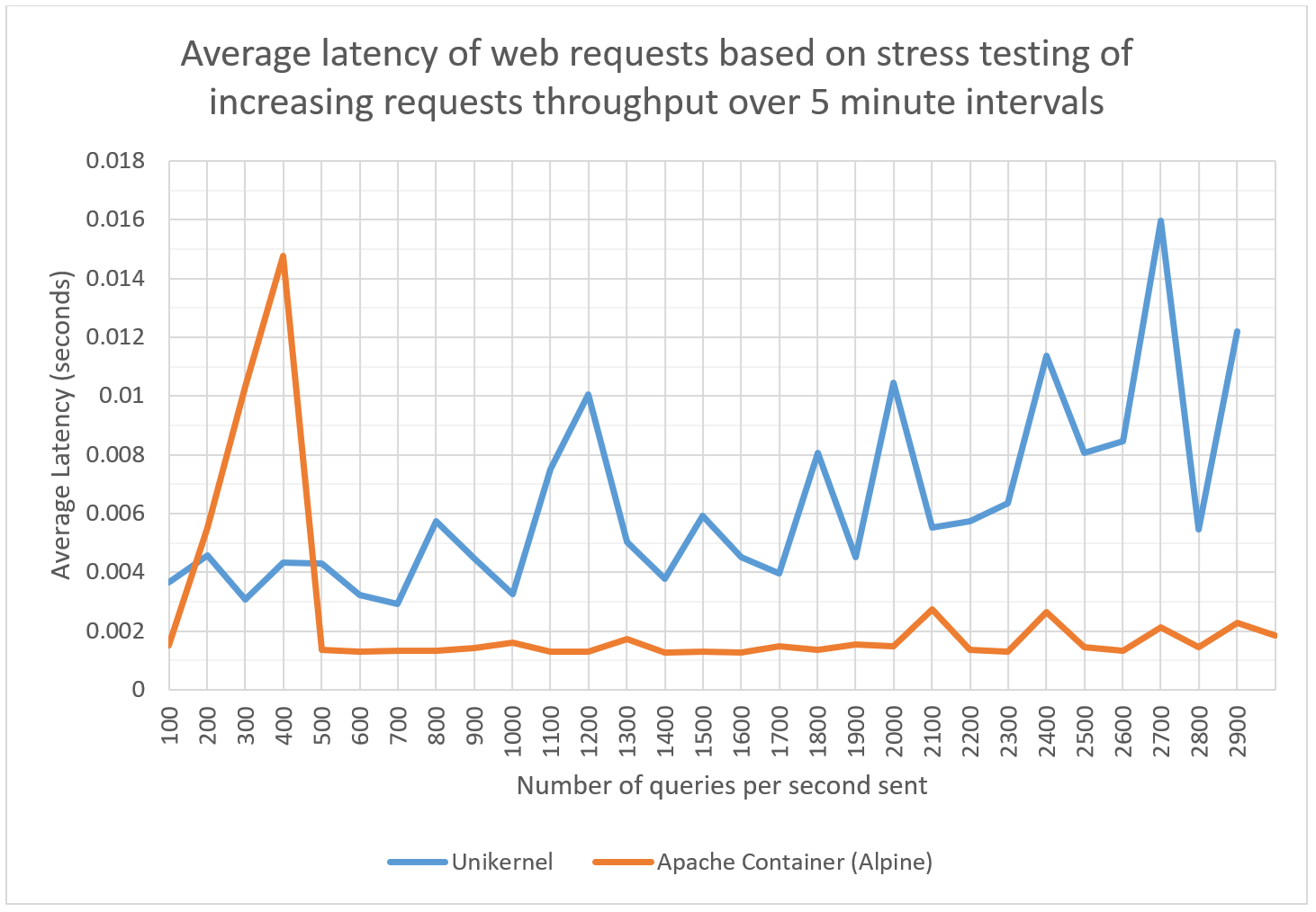 Web benchmark results with Alpine Apache container