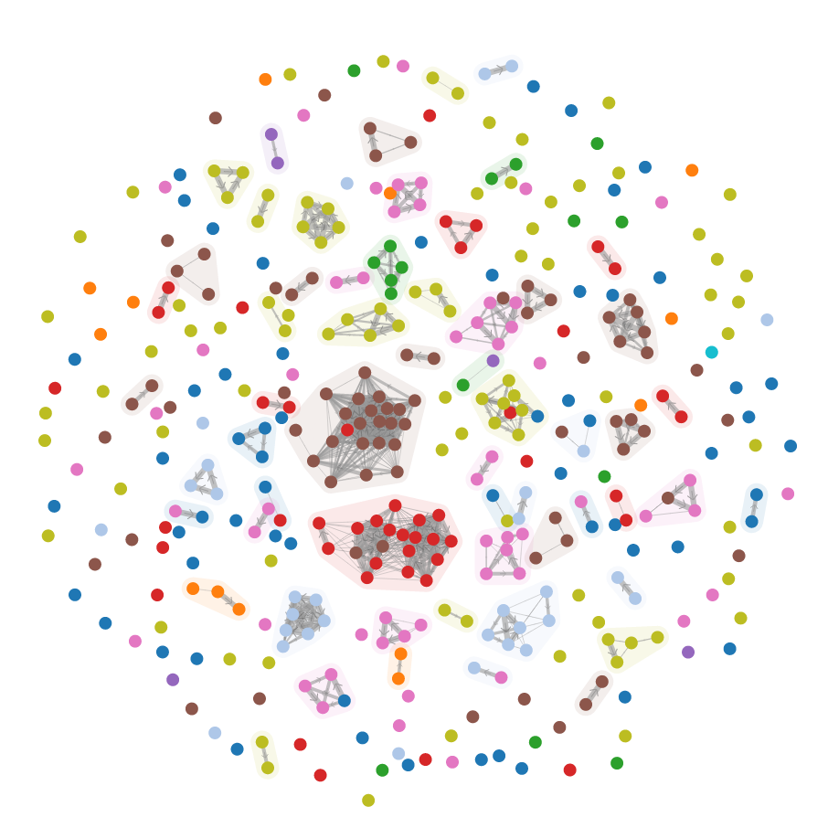 A plagiarism graph showing a lot of plagiarism.