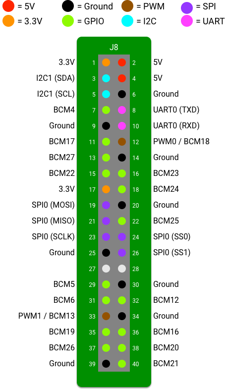 Raspberry Pi pinout