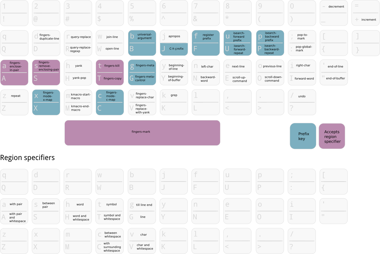 https://raw.githubusercontent.com/fgeller/fingers.el/master/images/cheatsheet.png