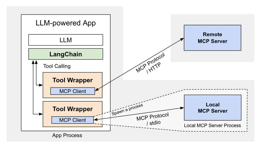 langchain-mcp-tools-diagram