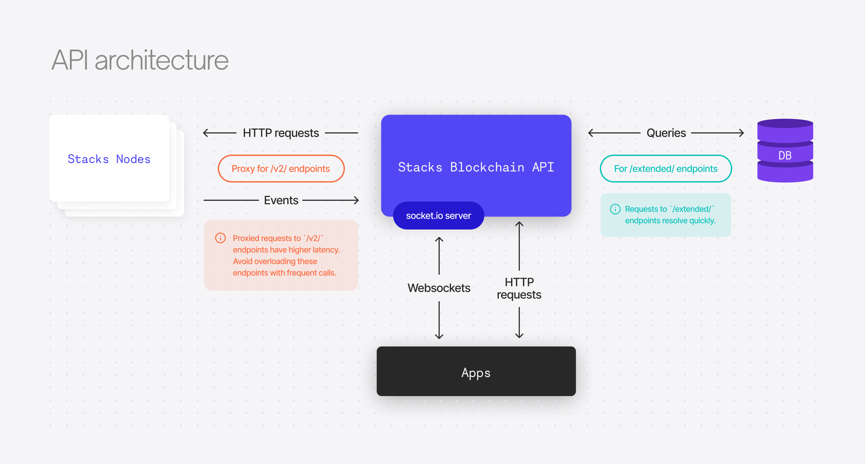 https://raw.githubusercontent.com/hirosystems/stacks-blockchain-api/master/api-architecture.png
