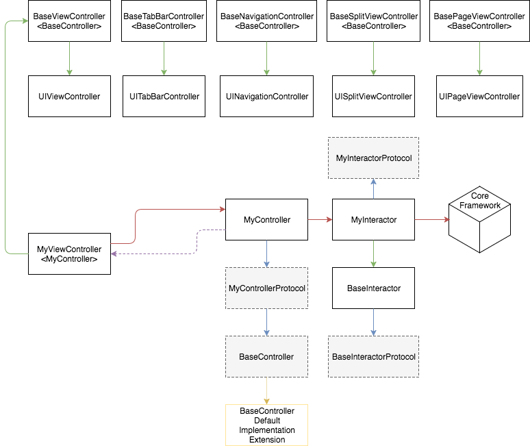 VCI (ViewController Controller Interactor)