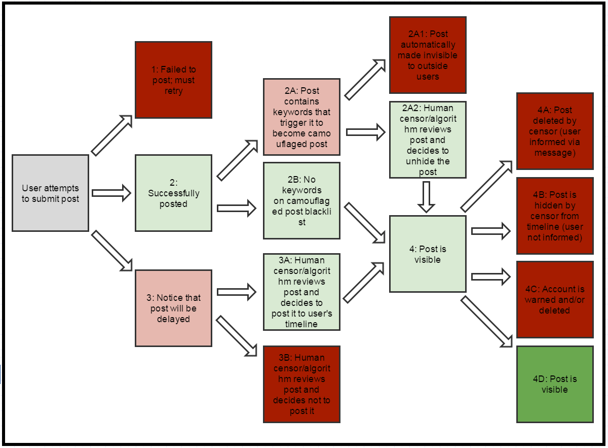 Fig 1. Possible pathways for a Weibo post