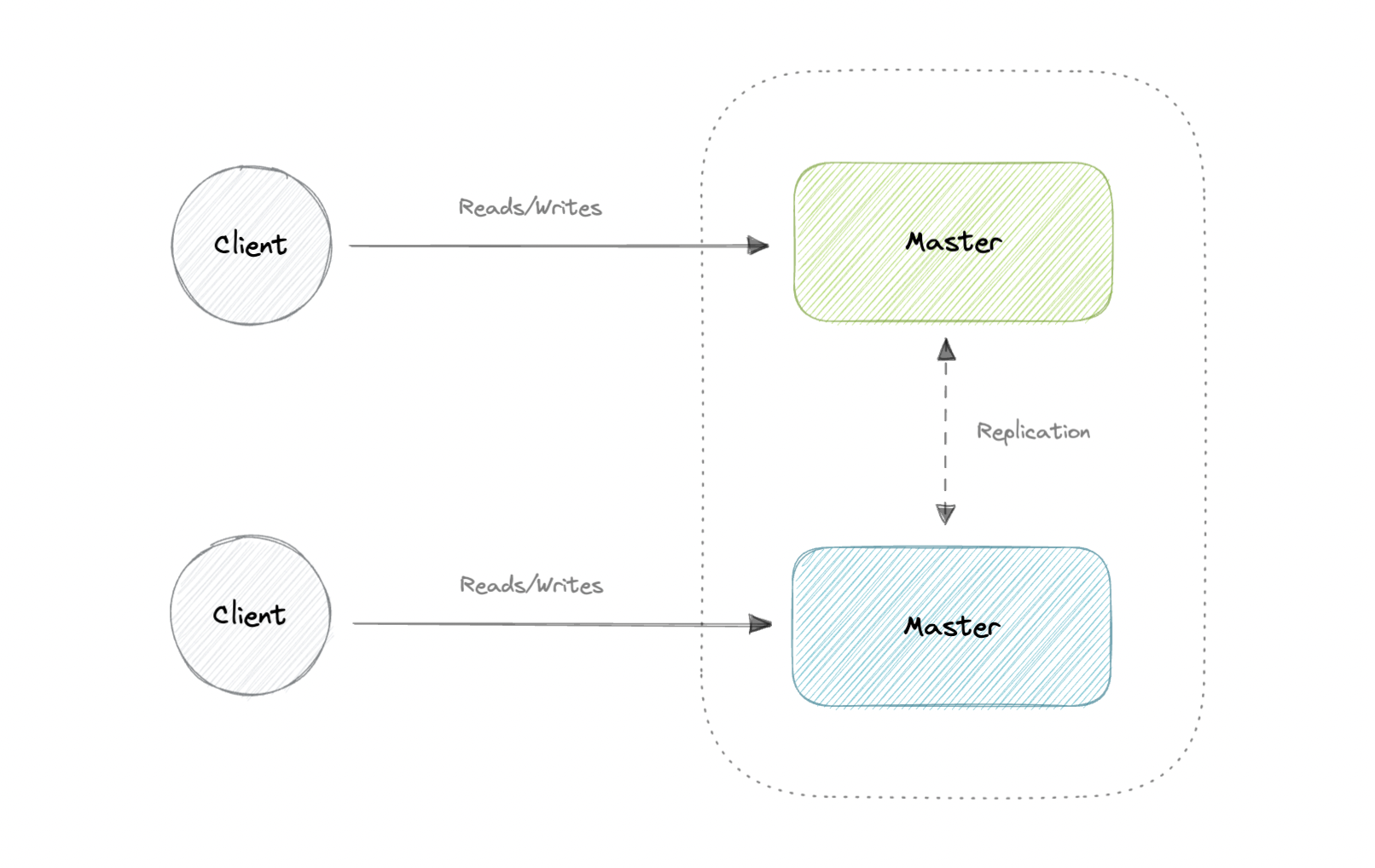 master-master-replication