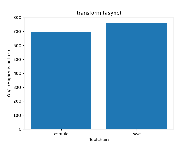 Benchmark