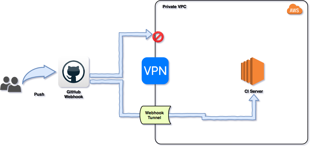 Example CI diagram