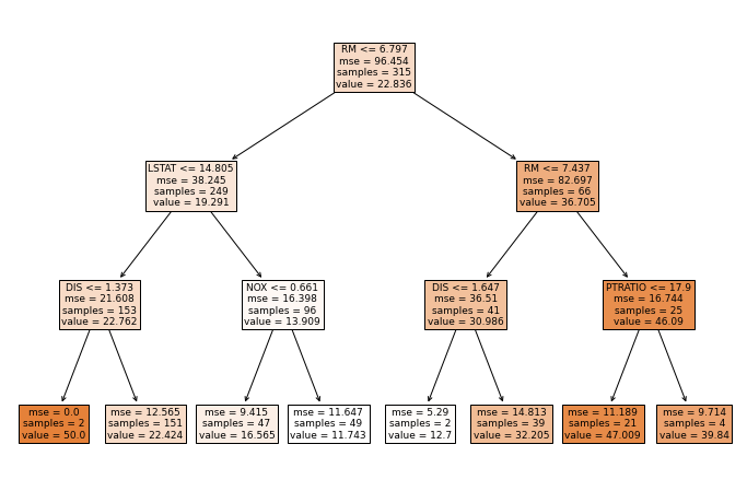 How To Visualize A Single Decision Tree From The Random Forest In Scikit Learn Python Mljar