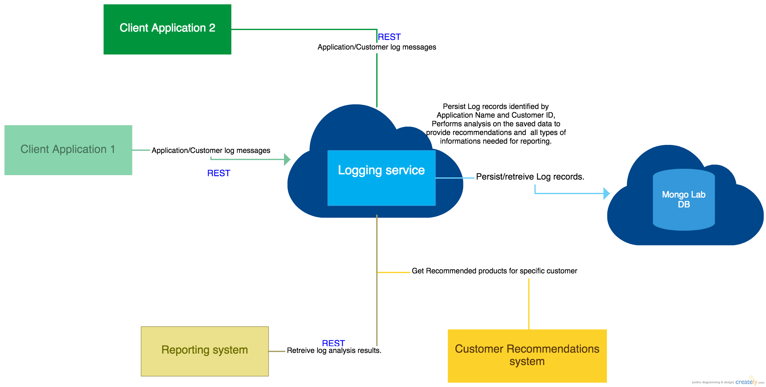 service architecture