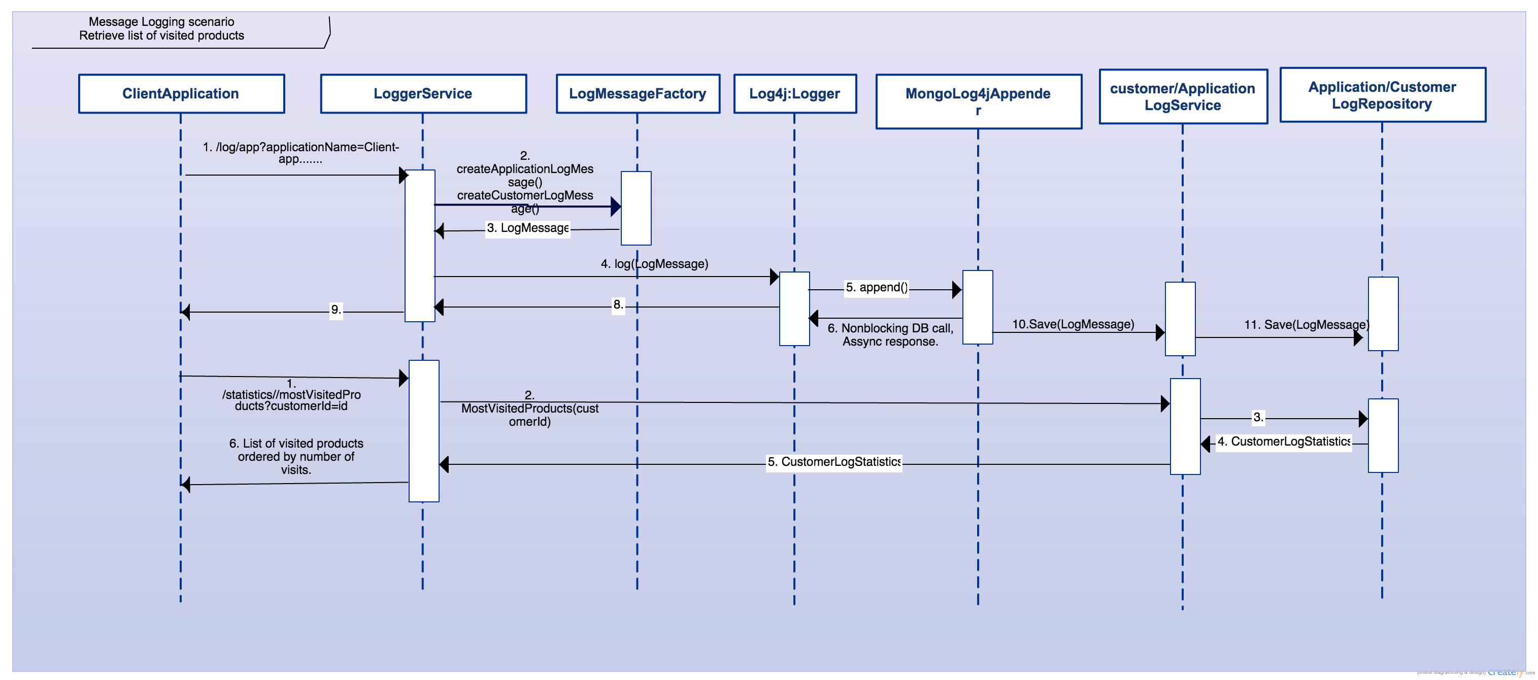 Sample sequence diagram