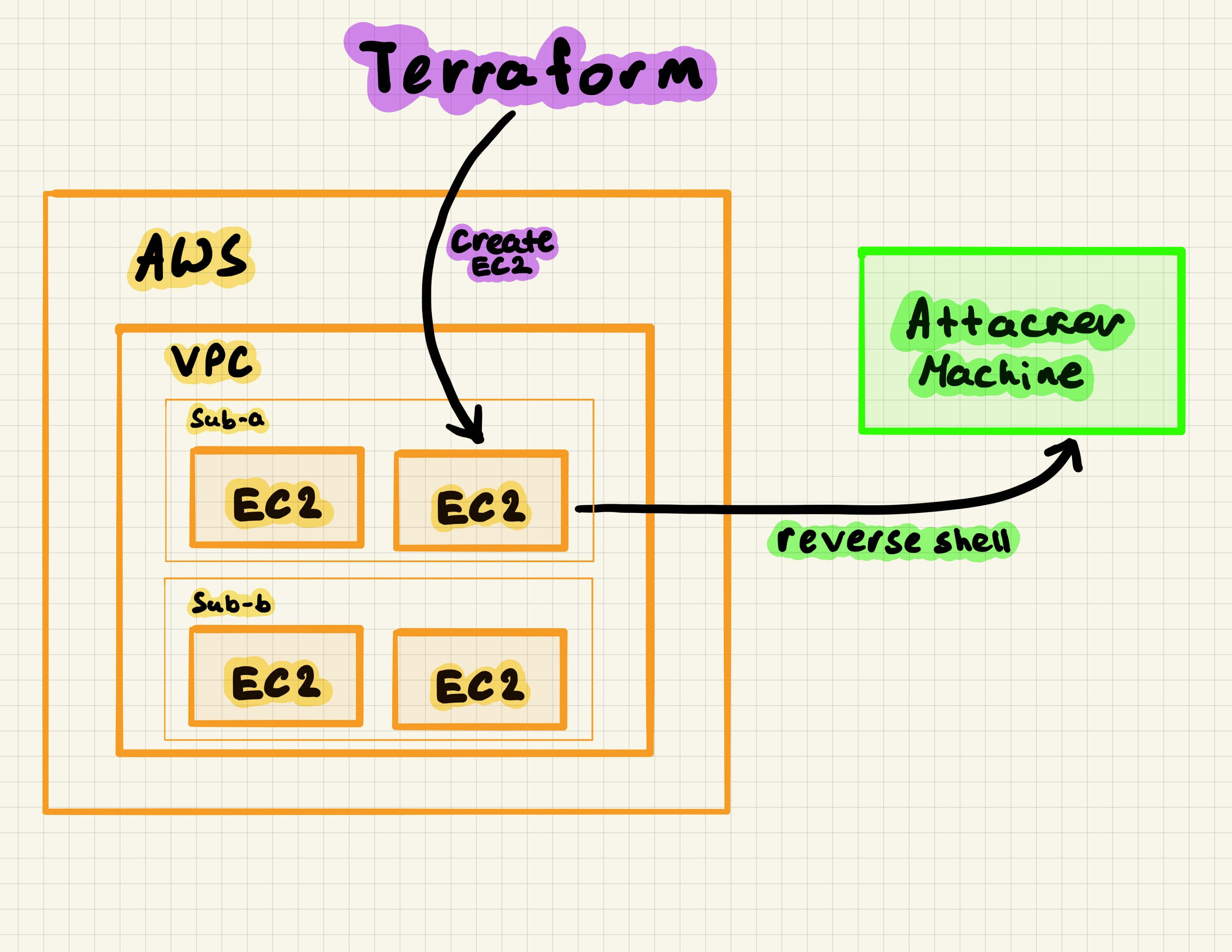 Attack Diagram