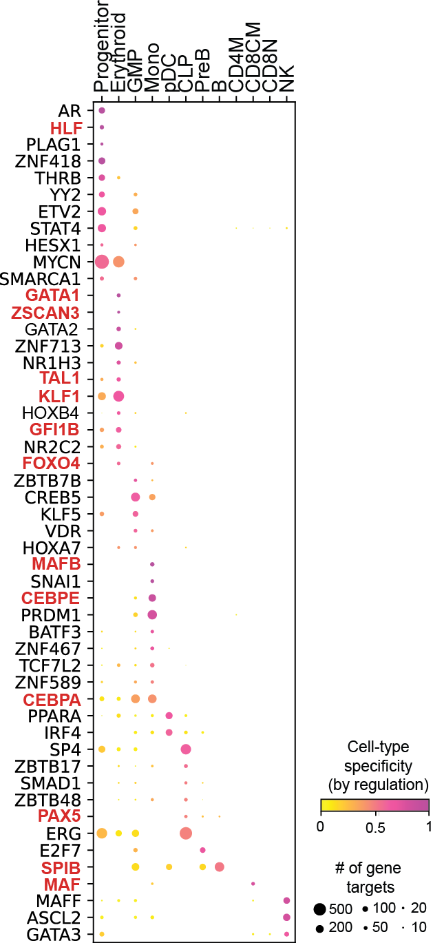 https://raw.githubusercontent.com/pinellolab/dictys/master/doc/images/Global_dotplot.png