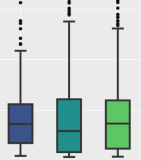Box Plots