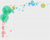 Bubble Charts